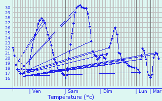 Graphique des tempratures prvues pour La Barben