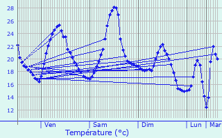 Graphique des tempratures prvues pour Mions