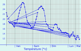 Graphique des tempratures prvues pour Lavelanet