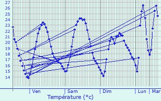 Graphique des tempratures prvues pour Saint-Cyr-sur-Mer
