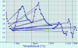 Graphique des tempratures prvues pour Morcenx