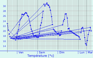 Graphique des tempratures prvues pour L