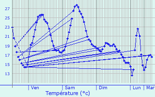 Graphique des tempratures prvues pour Trmolat