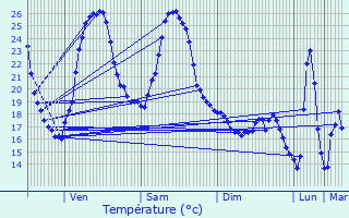 Graphique des tempratures prvues pour Massugas