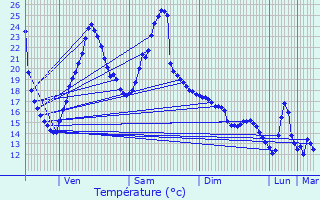 Graphique des tempratures prvues pour Pontacq