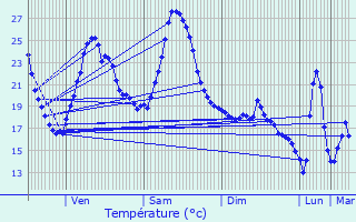 Graphique des tempratures prvues pour Douzains