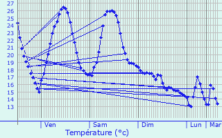 Graphique des tempratures prvues pour Cassagne