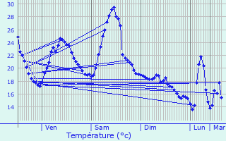 Graphique des tempratures prvues pour Engayrac