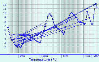 Graphique des tempratures prvues pour Cevins