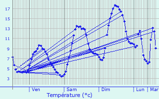 Graphique des tempratures prvues pour Plans