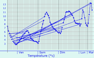 Graphique des tempratures prvues pour Villargondran