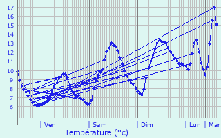 Graphique des tempratures prvues pour Doucy-en-Bauges