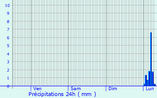 Graphique des précipitations prvues pour Montiron