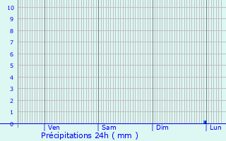 Graphique des précipitations prvues pour Oeyregave