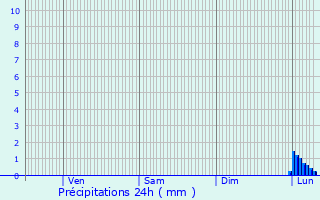 Graphique des précipitations prvues pour Raze