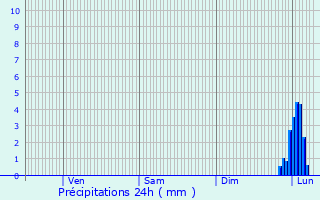 Graphique des précipitations prvues pour Tourdun