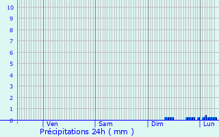 Graphique des précipitations prvues pour Pommier-de-Beaurepaire