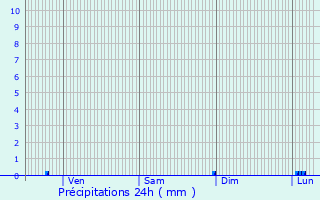 Graphique des précipitations prvues pour Pomy