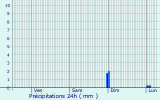 Graphique des précipitations prvues pour Normanville