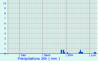 Graphique des précipitations prvues pour Balma