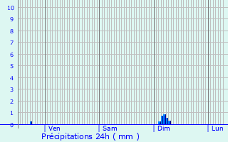 Graphique des précipitations prvues pour Chambolle-Musigny