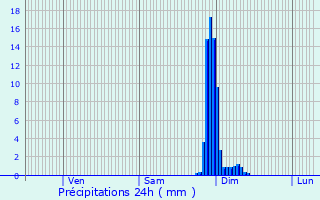 Graphique des précipitations prvues pour Bustince-Iriberry