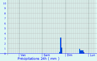 Graphique des précipitations prvues pour Nonant