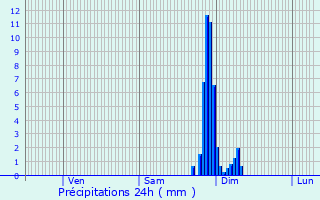Graphique des précipitations prvues pour Sarpourenx