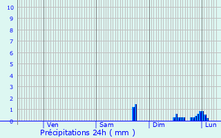 Graphique des précipitations prvues pour Champ-du-Boult
