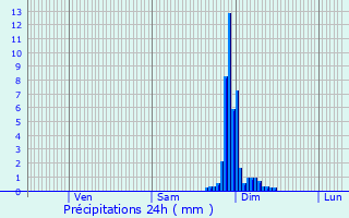 Graphique des précipitations prvues pour Iholdy