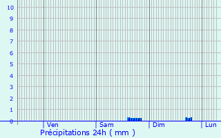 Graphique des précipitations prvues pour Chassieu