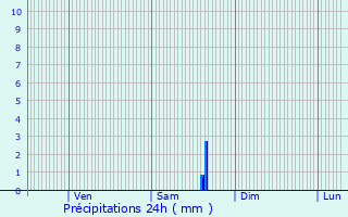 Graphique des précipitations prvues pour Neufchteau