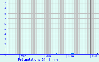 Graphique des précipitations prvues pour Douarnenez