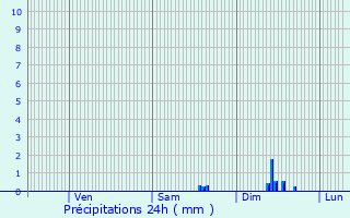 Graphique des précipitations prvues pour Sderon