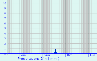 Graphique des précipitations prvues pour Ploudaniel