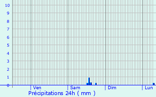 Graphique des précipitations prvues pour Gouesnou