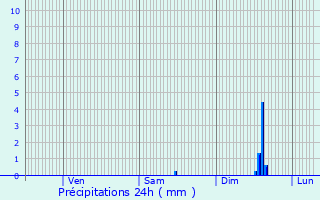 Graphique des précipitations prvues pour Corte