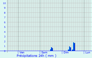 Graphique des précipitations prvues pour La Valette-du-Var