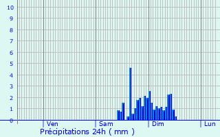 Graphique des précipitations prvues pour Mont-Disse