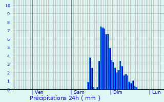 Graphique des précipitations prvues pour Svignacq-Meyracq