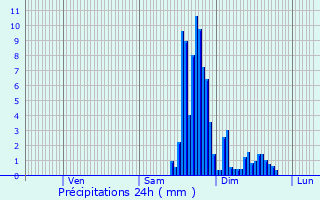 Graphique des précipitations prvues pour Biert