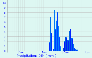 Graphique des précipitations prvues pour Charlas