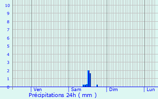 Graphique des précipitations prvues pour Monts
