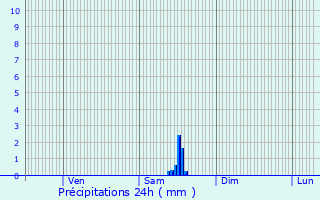 Graphique des précipitations prvues pour Fondettes