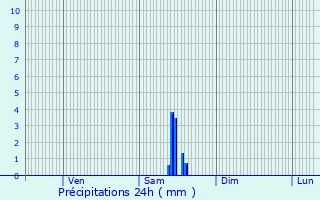Graphique des précipitations prvues pour Neure