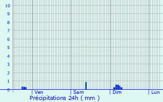 Graphique des précipitations prvues pour Longecourt-en-Plaine