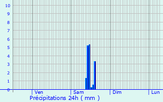 Graphique des précipitations prvues pour Villeneuve-sur-Allier