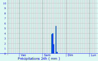 Graphique des précipitations prvues pour Le Vilhain