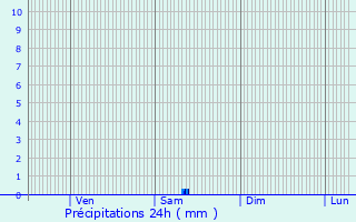 Graphique des précipitations prvues pour Sollis-Pont