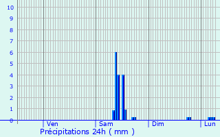 Graphique des précipitations prvues pour Saint-Palais